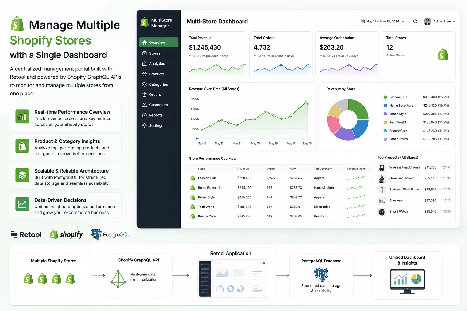 Multi-Store Shopify Portal